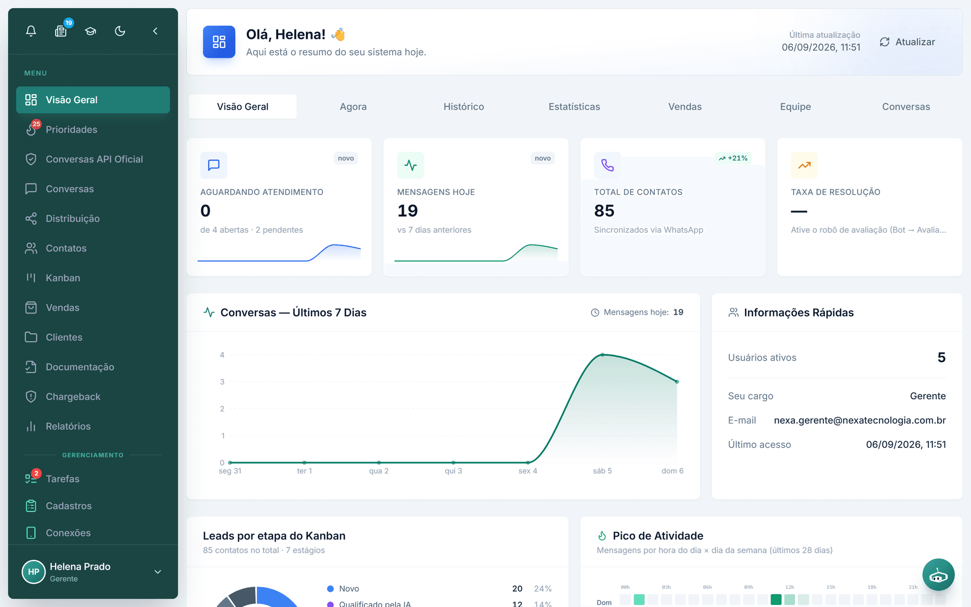 Painel do CRM Completo com indicadores e gráfico do período